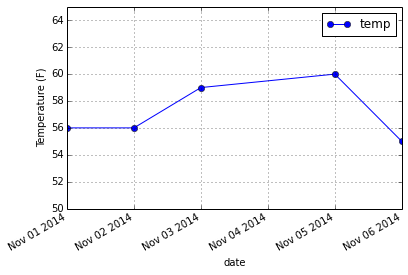 Correct dates graph