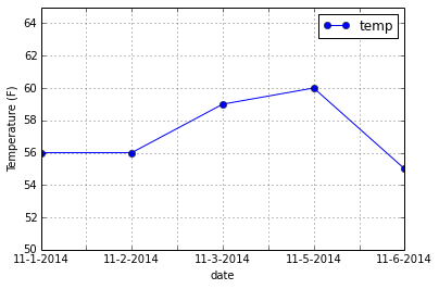 Missing date graph