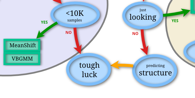 scikit-learn flowchart